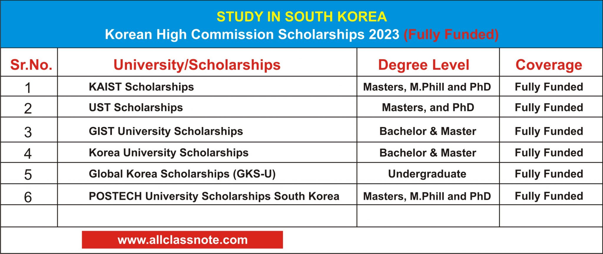 Korean High Commission Scholarships 2023 (Fully Funded)